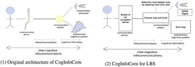 Developing an Error Map for Cognitive Navigation System